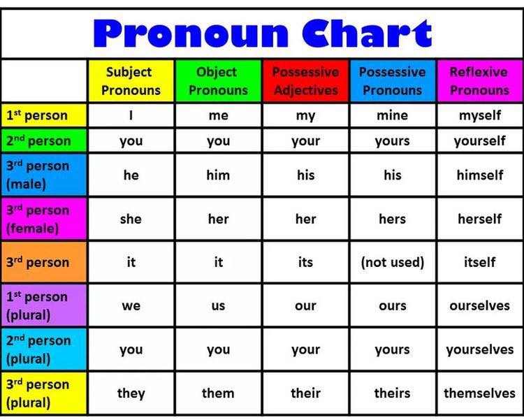 English Grammar Chart Pdf