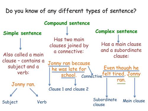 Simple Sentences Compound Sentences And Complex Sentences English Grammar PDF Notes