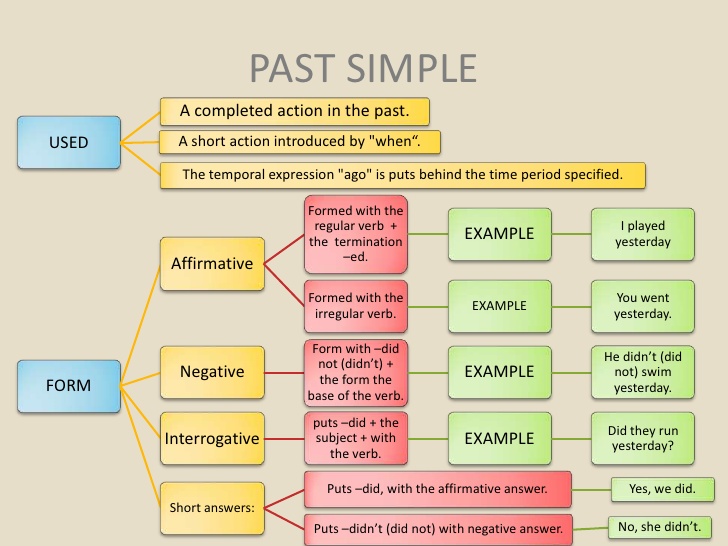 Past Simple, PDF, Syntax